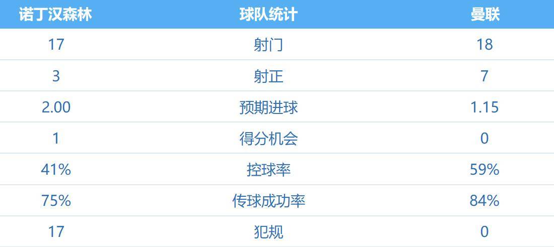 曼联客场大败，失去连胜纪录