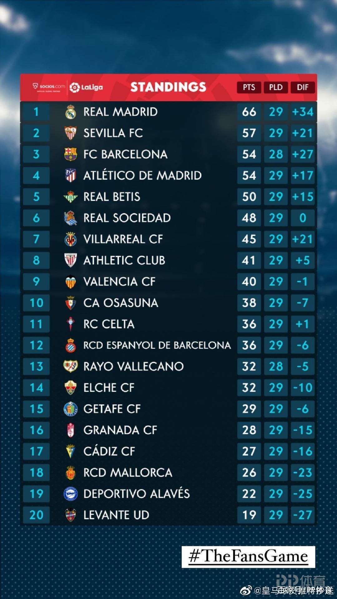 九游娱乐-包含皇家马德里再次狂胜，领跑积分榜的词条