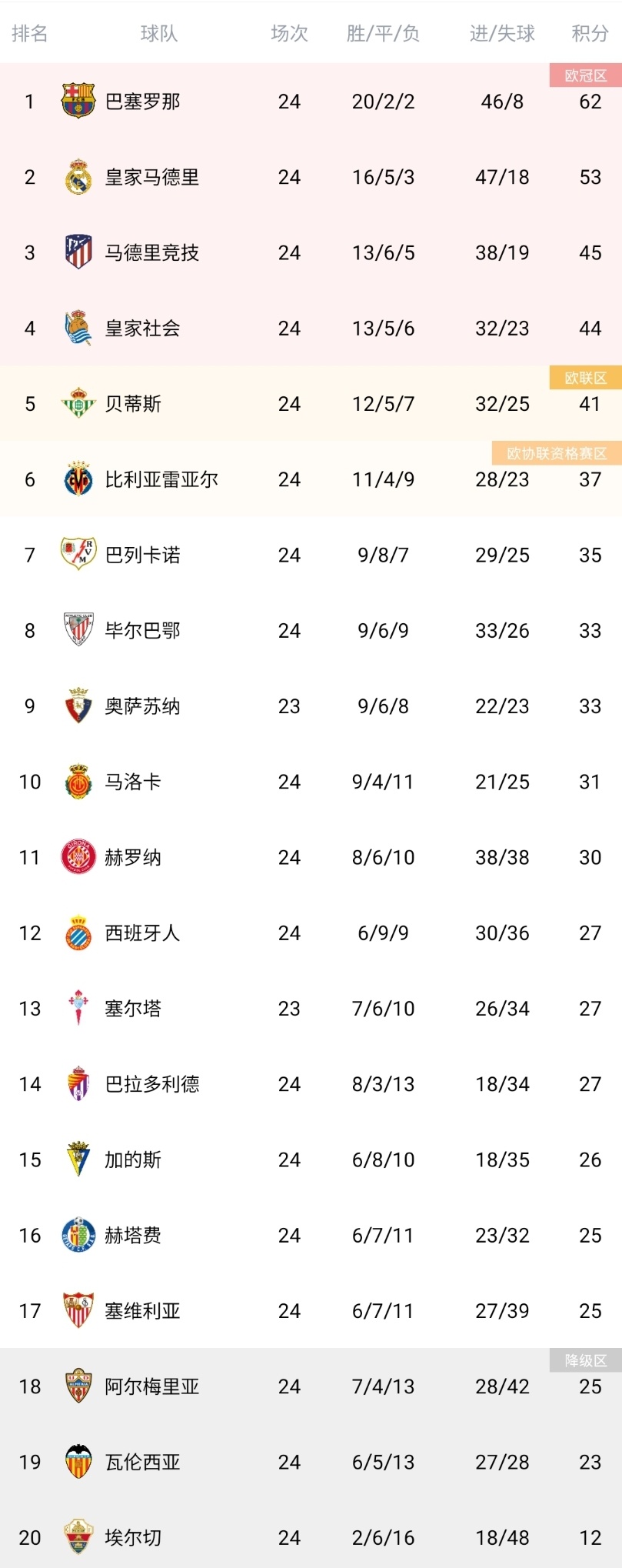 包含皇家马德里再次狂胜，领跑积分榜的词条